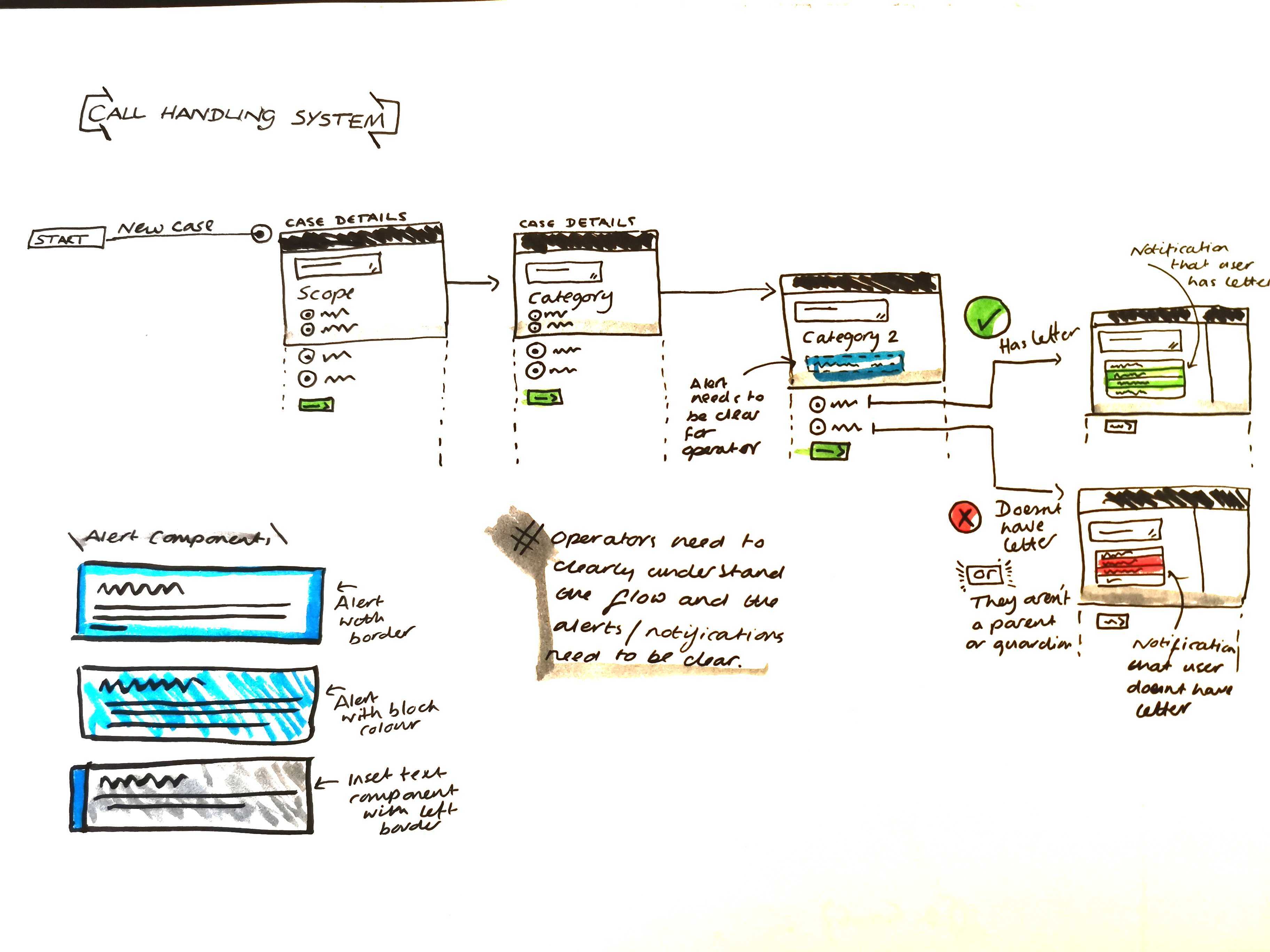 Sketches of flows and component