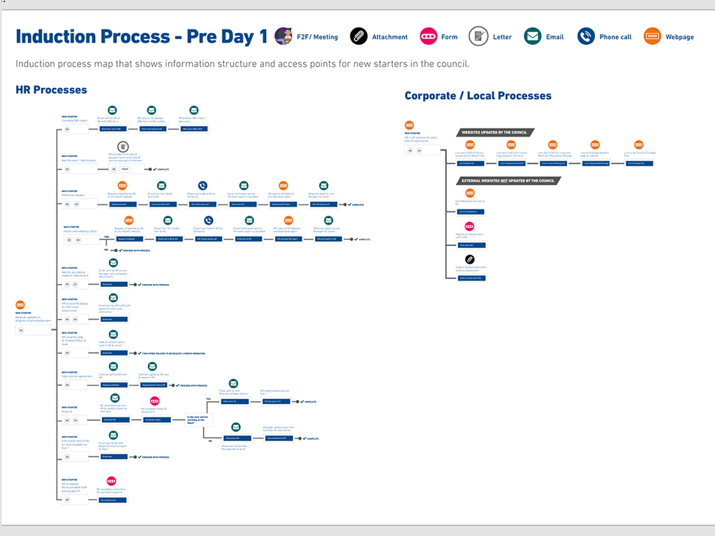 Birds-eye view of the pre Day 1 process