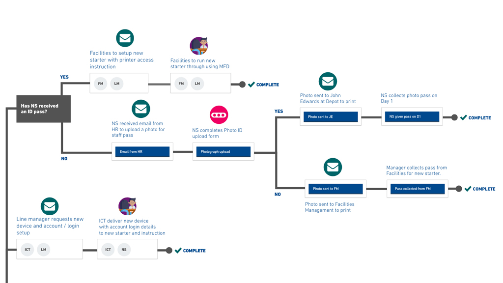 Example of one stage of the process